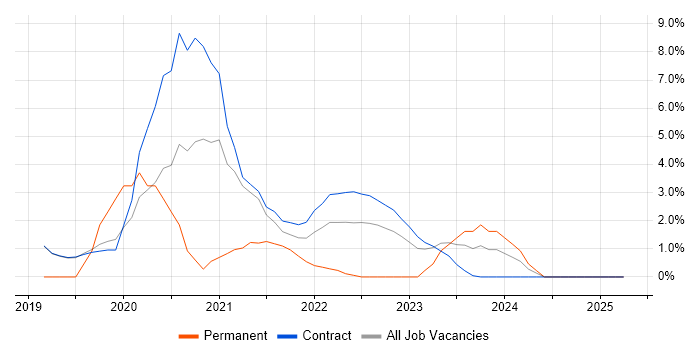 Job vacancy trend for Infrastructure as Code in Sunbury-on-Thames Job vacancy trend for Infrastructure as Code in Sunbury-on-Thames