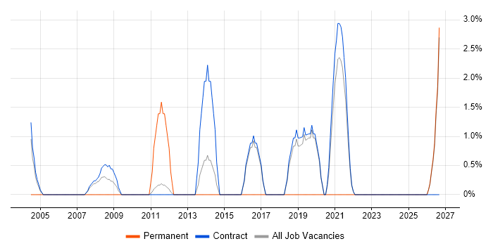 Infrastructure Engineering job vacancy trend in Sunbury-on-Thames