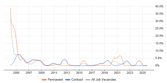 Internet job vacancy trend in Sunbury-on-Thames