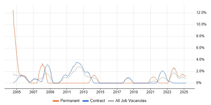 Job vacancy trend for Intranet in Sunbury-on-Thames Job vacancy trend for Intranet in Sunbury-on-Thames