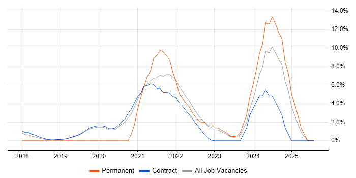 Job vacancy trend for IoT in Sunbury-on-Thames