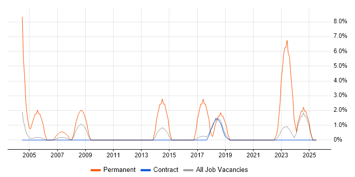 Job vacancy trend for Italian Language in Sunbury-on-Thames