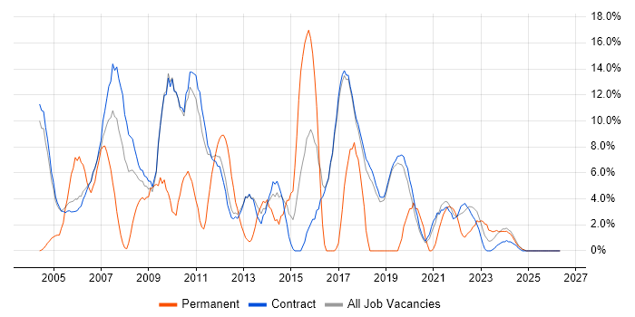 ITIL job vacancy trend in Sunbury-on-Thames