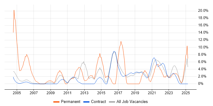 Job vacancy trend for JavaScript in Sunbury-on-Thames Job vacancy trend for JavaScript in Sunbury-on-Thames