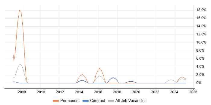 Job vacancy trend for JD Edwards in Sunbury-on-Thames