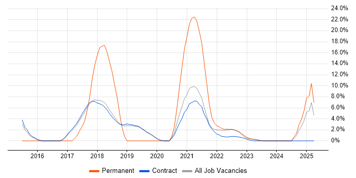 Job vacancy trend for JSON in Sunbury-on-Thames Job vacancy trend for JSON in Sunbury-on-Thames