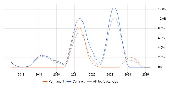 Job vacancy trend for Kubernetes in Sunbury-on-Thames Job vacancy trend for Kubernetes in Sunbury-on-Thames