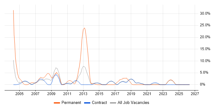 LAN job vacancy trend in Sunbury-on-Thames