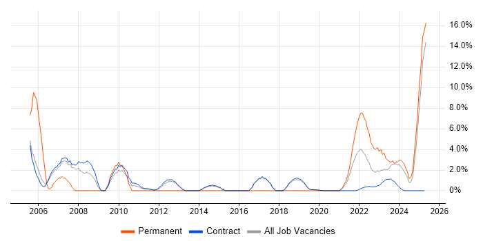Job vacancy trend for Law in Sunbury-on-Thames