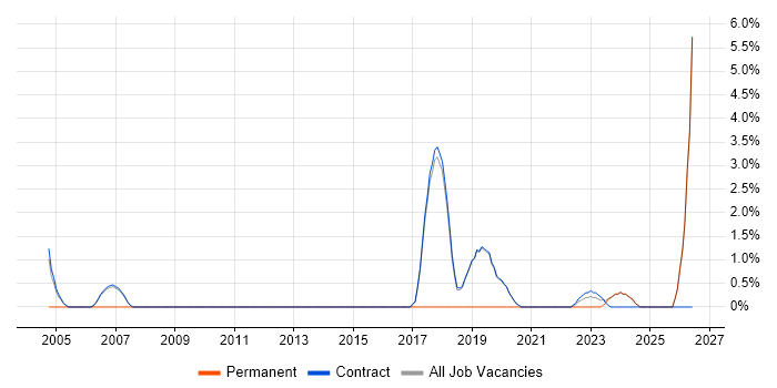 Lead Architect job vacancy trend in Sunbury-on-Thames