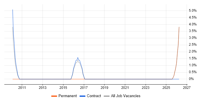 Lead Designer job vacancy trend in Sunbury-on-Thames