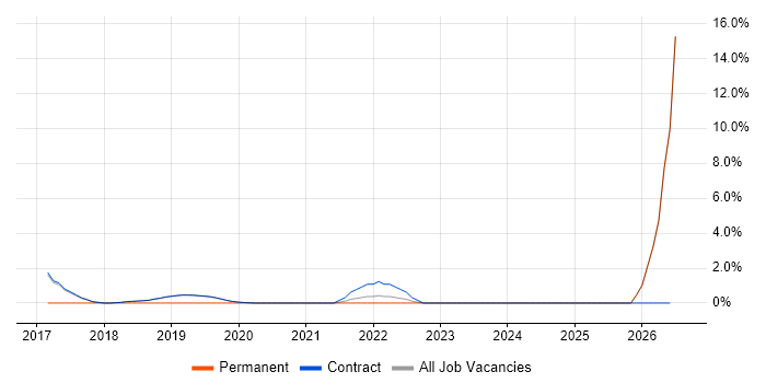 Lead DevOps job vacancy trend in Sunbury-on-Thames