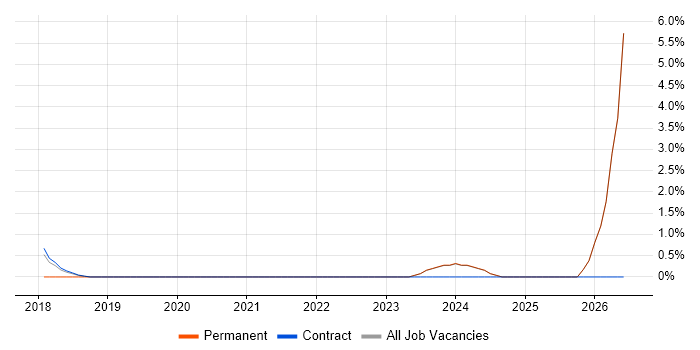 Lead Solutions Architect job vacancy trend in Sunbury-on-Thames