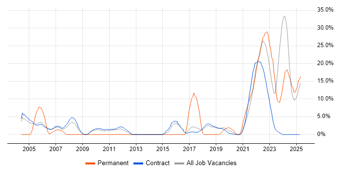 Job vacancy trend for Legal in Sunbury-on-Thames