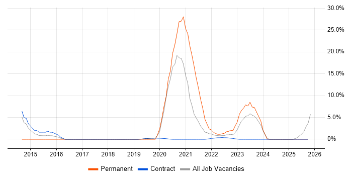 Life Science job vacancy trend in Sunbury-on-Thames