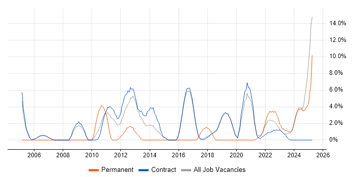 Job vacancy trend for Line Management in Sunbury-on-Thames