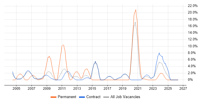 Logistics job vacancy trend in Sunbury-on-Thames