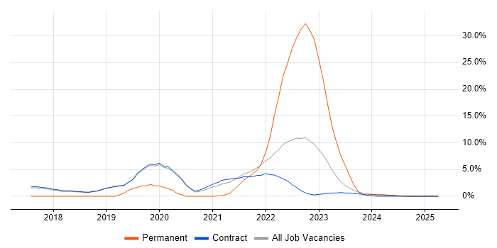Job vacancy trend for Machine Learning in Sunbury-on-Thames