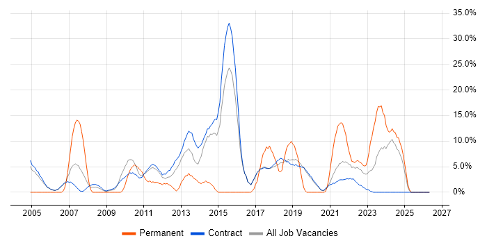 Management Information System job vacancy trend in Sunbury-on-Thames