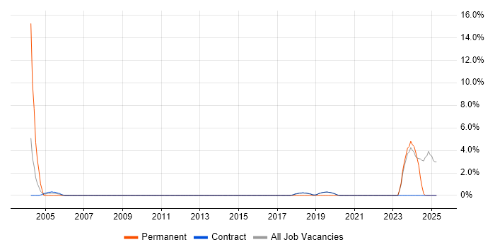 Job vacancy trend for Manual Testing in Sunbury-on-Thames Job vacancy trend for Manual Testing in Sunbury-on-Thames