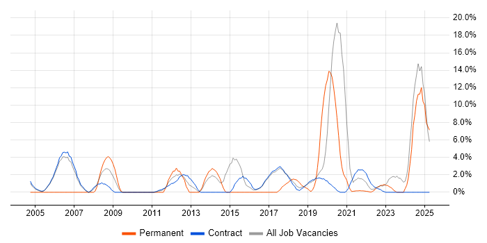 Job vacancy trend for Manufacturing in Sunbury-on-Thames Job vacancy trend for Manufacturing in Sunbury-on-Thames