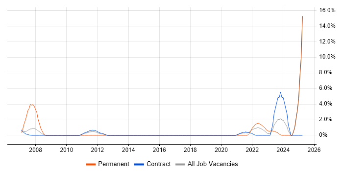 Job vacancy trend for Marketing Strategy in Sunbury-on-Thames
