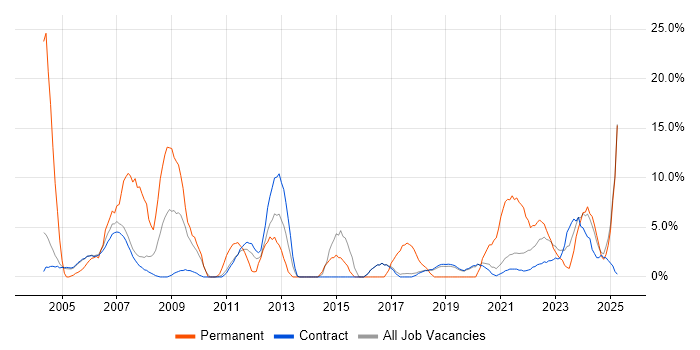 Job vacancy trend for Marketing in Sunbury-on-Thames Job vacancy trend for Marketing in Sunbury-on-Thames