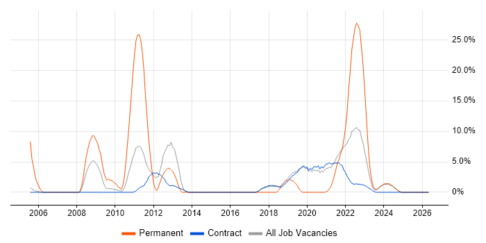 Mathematics job vacancy trend in Sunbury-on-Thames