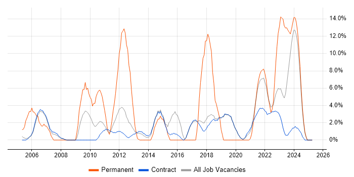 Job vacancy trend for Mentoring in Sunbury-on-Thames