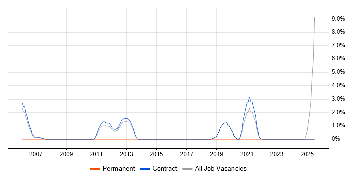 Job vacancy trend for Metadata in Sunbury-on-Thames