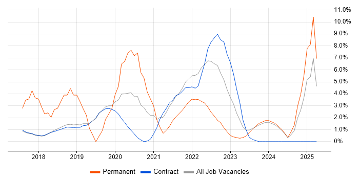Job vacancy trend for Microservices in Sunbury-on-Thames Job vacancy trend for Microservices in Sunbury-on-Thames
