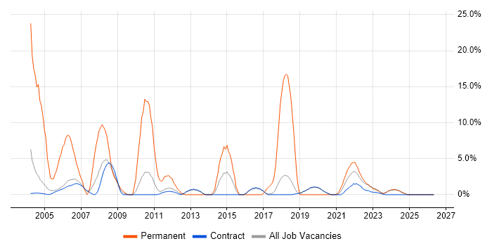 Microsoft Certification job vacancy trend in Sunbury-on-Thames