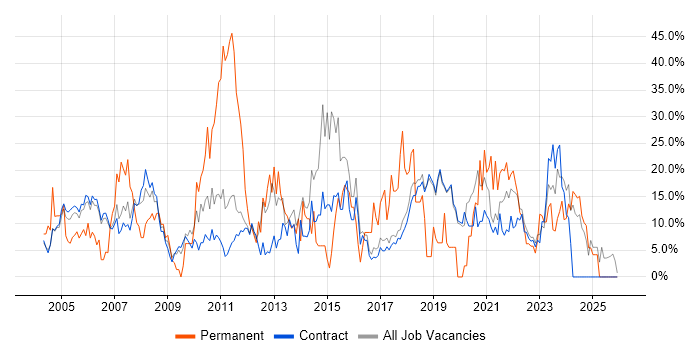 Microsoft job vacancy trend in Sunbury-on-Thames