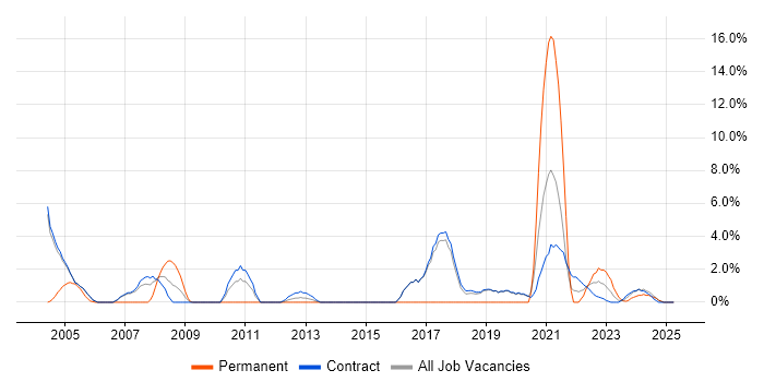 Job vacancy trend for Middleware in Sunbury-on-Thames