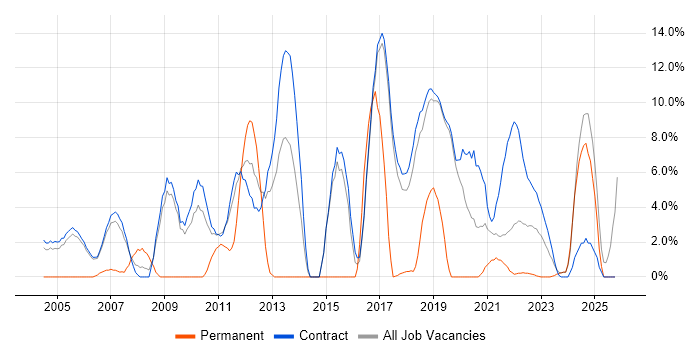 Migration job vacancy trend in Sunbury-on-Thames