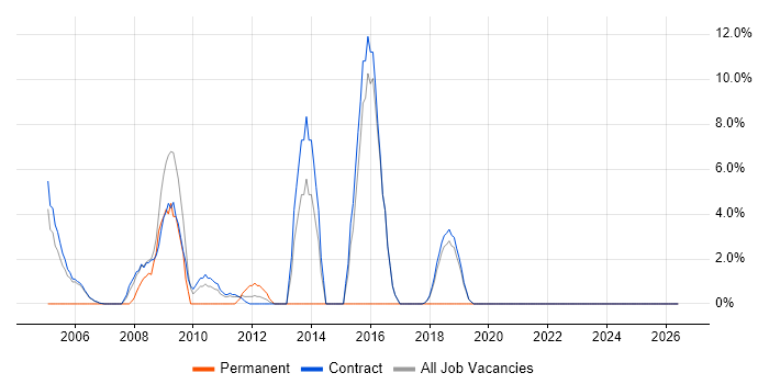 MS Access job vacancy trend in Sunbury-on-Thames