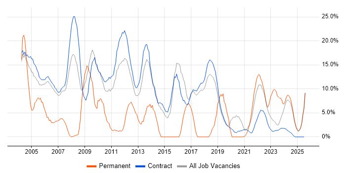 Job vacancy trend for Microsoft Excel in Sunbury-on-Thames
