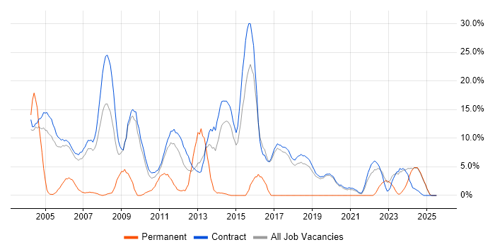 Job vacancy trend for Microsoft PowerPoint in Sunbury-on-Thames