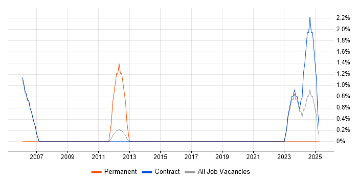Job vacancy trend for Multimedia in Sunbury-on-Thames