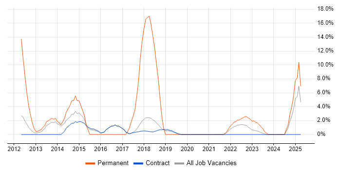 Job vacancy trend for MVC in Sunbury-on-Thames Job vacancy trend for MVC in Sunbury-on-Thames