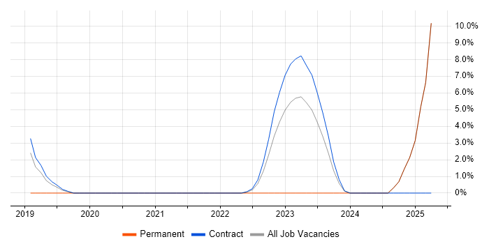 Job vacancy trend for NCSC in Sunbury-on-Thames