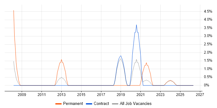 Network Management job vacancy trend in Sunbury-on-Thames