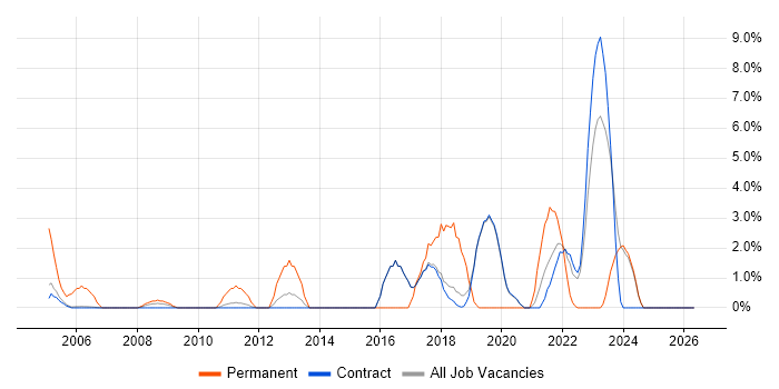 Network Security job vacancy trend in Sunbury-on-Thames