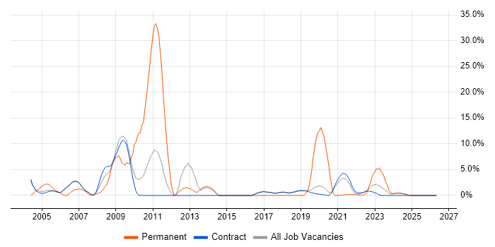 OO job vacancy trend in Sunbury-on-Thames
