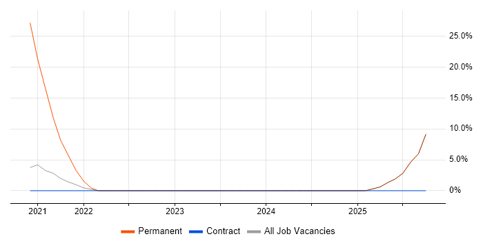 Operational Technology job vacancy trend in Sunbury-on-Thames