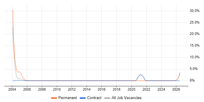 Oracle Reports job vacancy trend in Sunbury-on-Thames