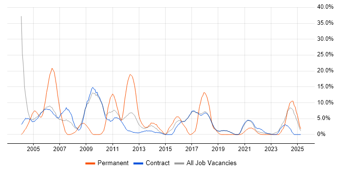 Job vacancy trend for Oracle in Sunbury-on-Thames