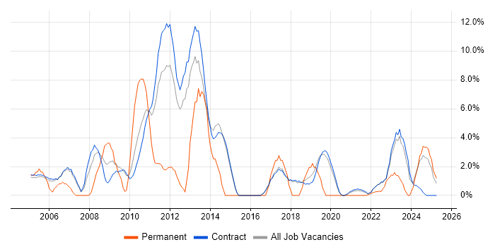 Job vacancy trend for Organisational Skills in Sunbury-on-Thames Job vacancy trend for Organisational Skills in Sunbury-on-Thames