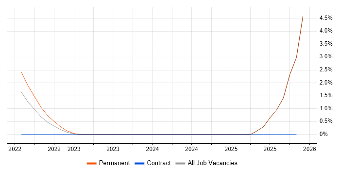 Pensions Analyst job vacancy trend in Sunbury-on-Thames
