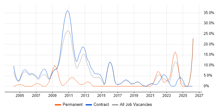 Performance Management job vacancy trend in Sunbury-on-Thames
